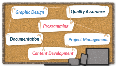 An illustration of a cork-board with 6 labels pinned to it, joined with string, and some mobile devices stacked along the bottom. The labels say Graphic Design, Quality Assurance, Programming, Documentation, Project Management and Content Development